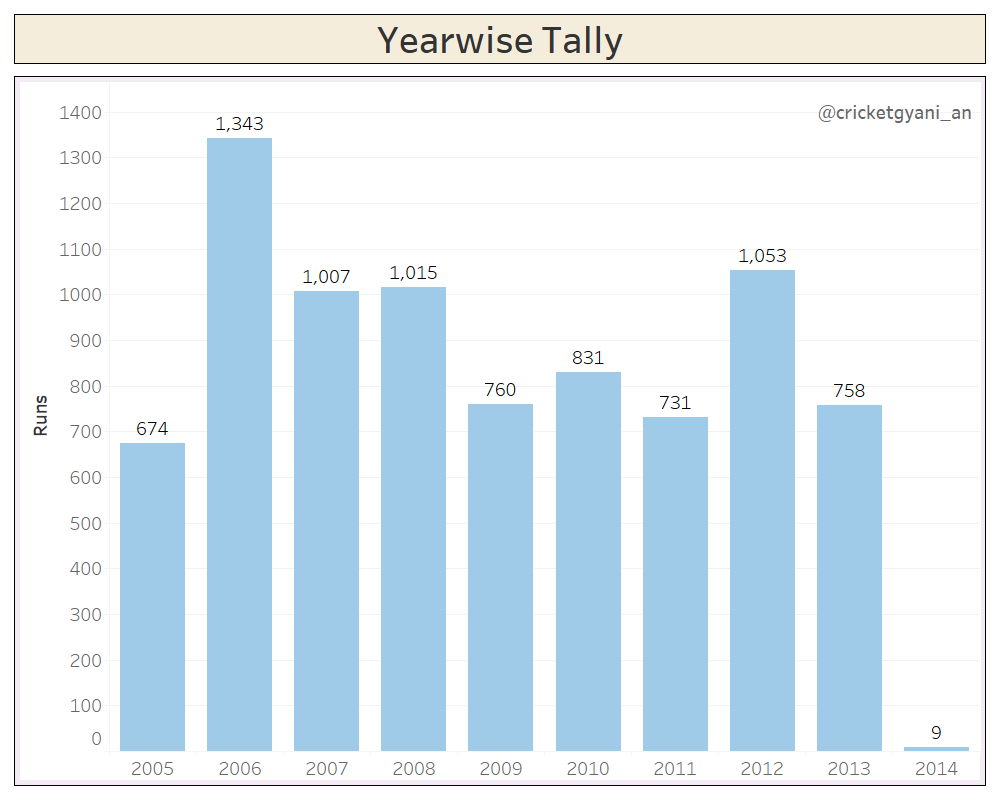  @KP24 : Career in NumbersHe was among the best right from the beginning. As shown in the yearwise tally, he scored 1000 runs in the next 3 years post his debut. He avgd (54.8) the best when Eng where forced to bat 2nd. In terms of avgs against teams,  @KP24 loved Ind!