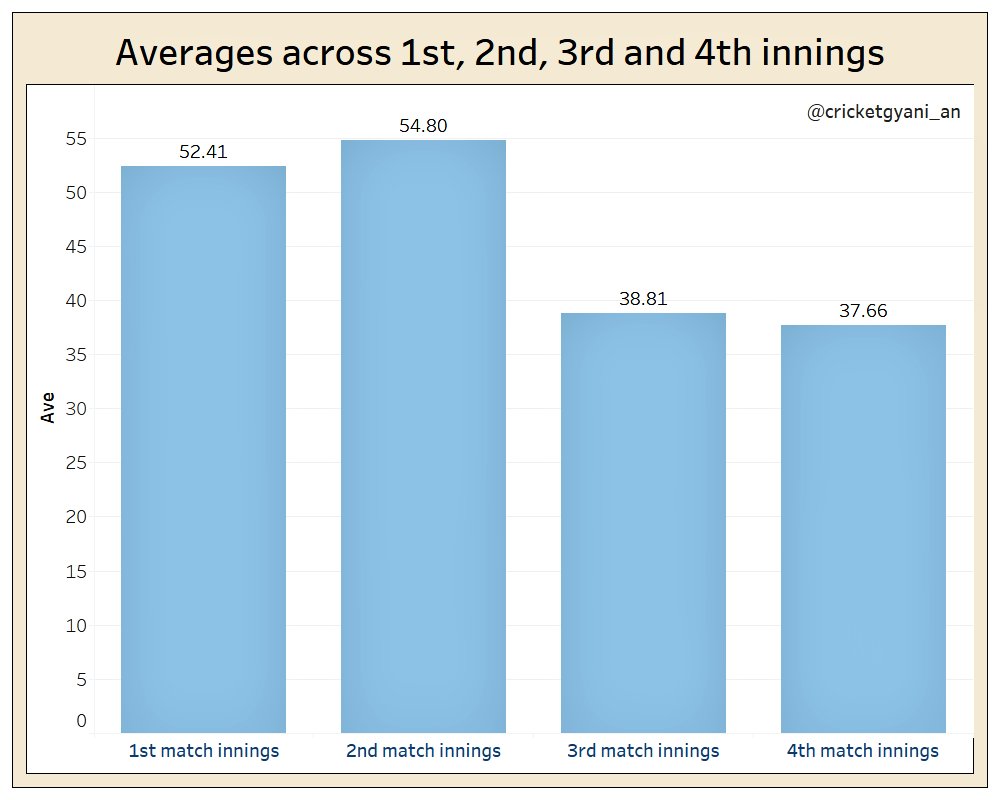  @KP24 : Career in NumbersHe was among the best right from the beginning. As shown in the yearwise tally, he scored 1000 runs in the next 3 years post his debut. He avgd (54.8) the best when Eng where forced to bat 2nd. In terms of avgs against teams,  @KP24 loved Ind!