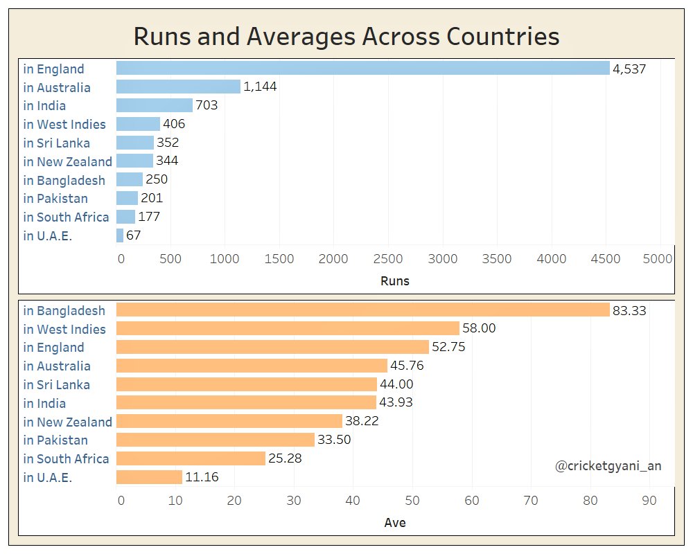  @KP24 : Career in NumbersHe was among the best right from the beginning. As shown in the yearwise tally, he scored 1000 runs in the next 3 years post his debut. He avgd (54.8) the best when Eng where forced to bat 2nd. In terms of avgs against teams,  @KP24 loved Ind!