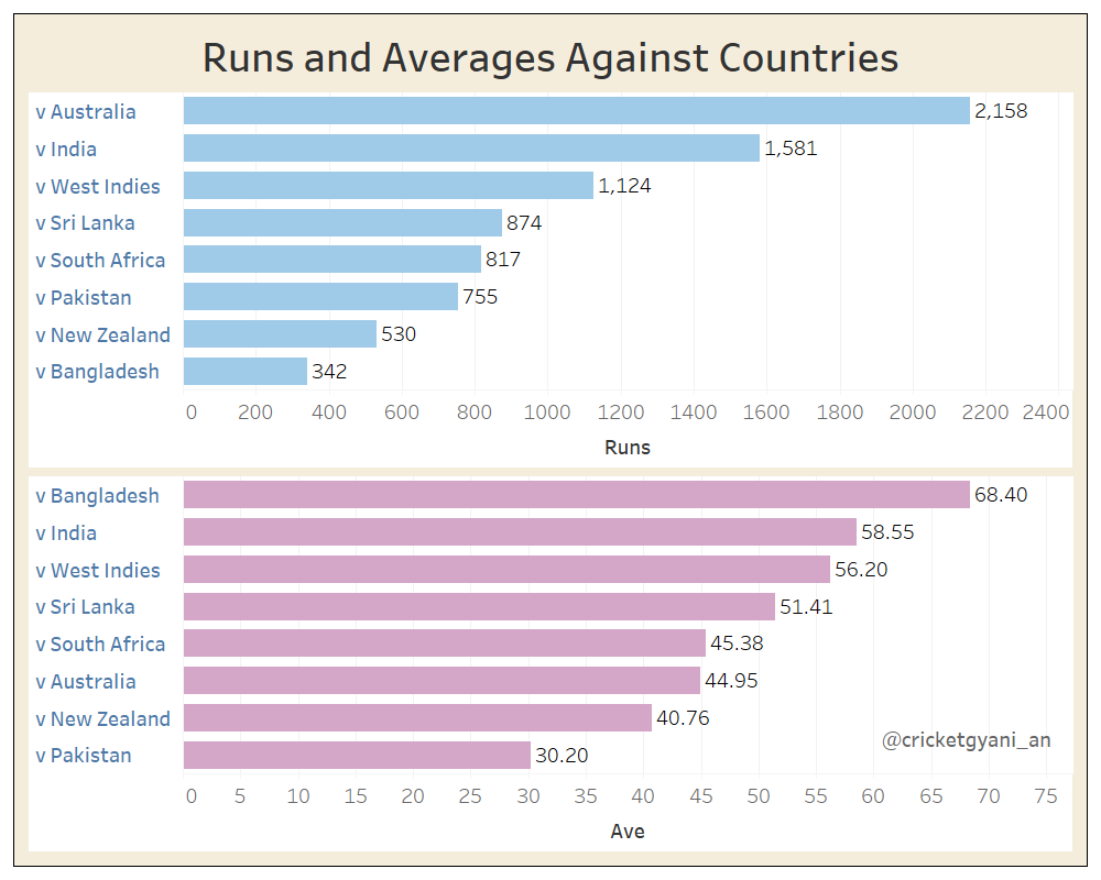  @KP24 : Career in NumbersHe was among the best right from the beginning. As shown in the yearwise tally, he scored 1000 runs in the next 3 years post his debut. He avgd (54.8) the best when Eng where forced to bat 2nd. In terms of avgs against teams,  @KP24 loved Ind!