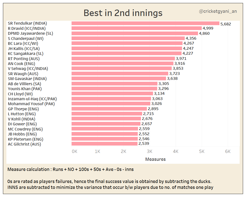 As seen in Pic 3 and 4, his avg in Ind and SL were among the best. He was equally lethal against Ind at home. The only country he struggled playing against vs Pak and that was also due to  @SaeedAjmal3 who had him 10 times across format!In the pics , the measure..
