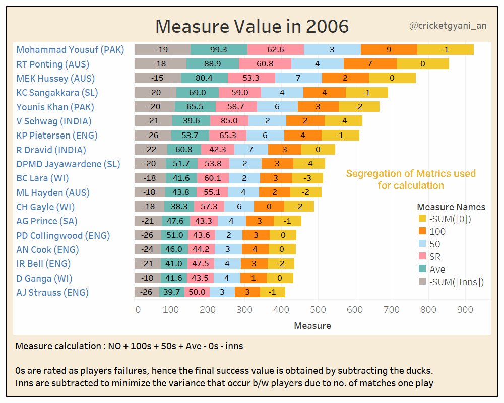 ..show the metric calculation in the same year, since he had played more games than many others, his metric value placed him at 7. Segregation explained  (pic 1). He was also among the best no. 4 in the world as shown in pic 2. He was 10th in terms of overall..