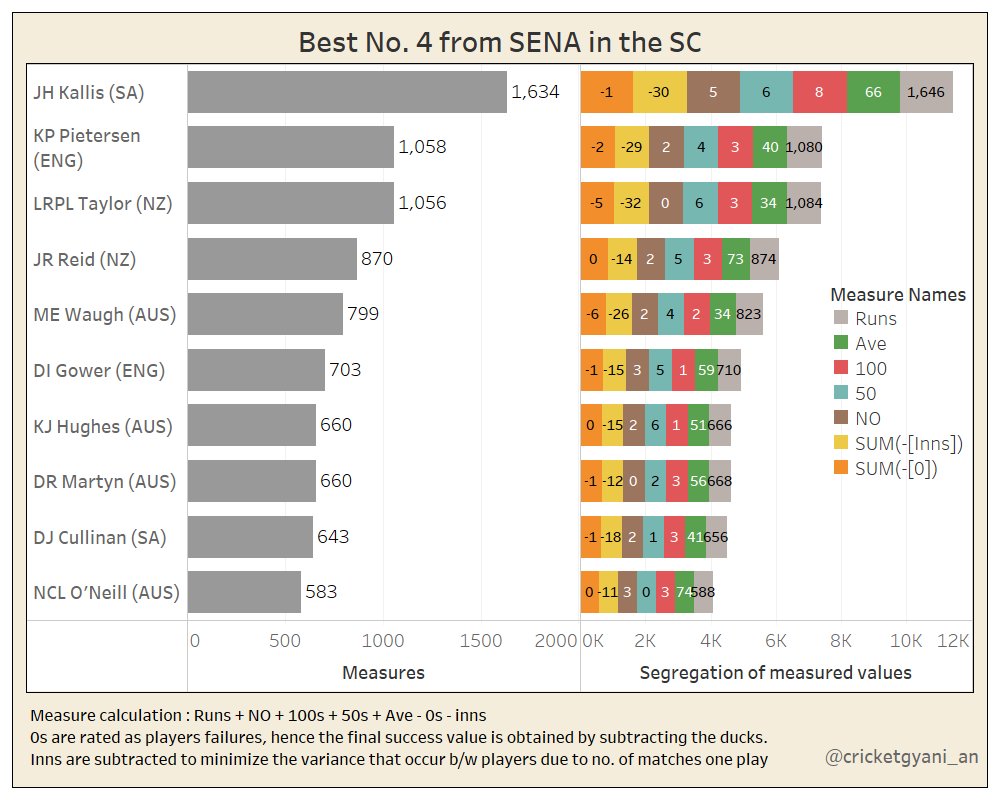 ..metrics that included Runs, avg, NO, 50s and 100s. I subtracted inns value to decrease the variance b/w players due to the no. Of matches one play. Also, ducks are counted as failures. The success metric for no. 4 in the world positions  @KP24 at 10! Among the SENA teams..