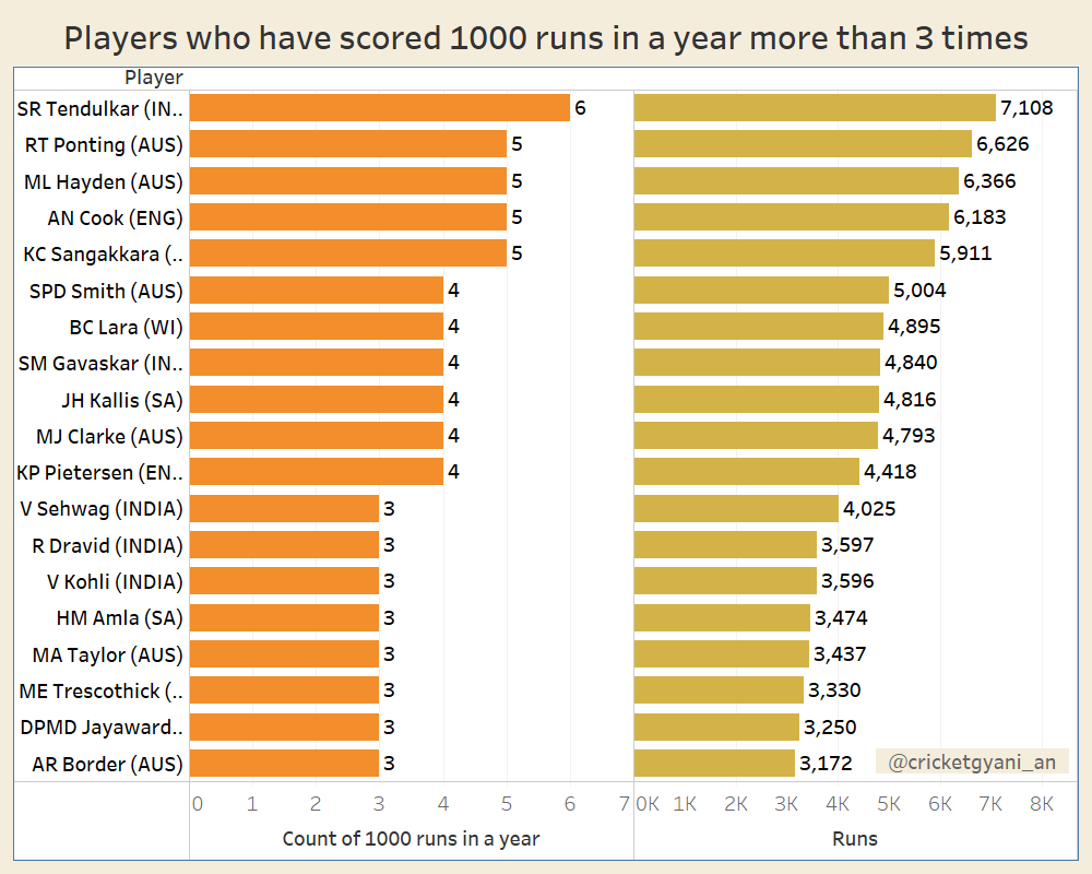 He has scored 1055 runs at an avg of 44 and is 9th in the list of SENA runscorers in Asia. All in all,  @KP24 played test cricket for 10 years and in that he crossed 1000 runs in a year 4 times (40% of tot yrs) and is among the few elite players to do so (in d last 160 yrs)
