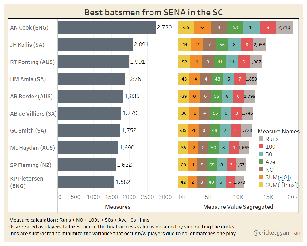 .. in the  pic,  @KP24 is just behind  @jacqueskallis75 in the success metric while playing in the SC at no. 4 position. Overall, among SENA teams in SC, he is at no. 10 and 2nd among the Eng players till date. He was easily the best no. 4 (SENA) to play in Ind/SL.
