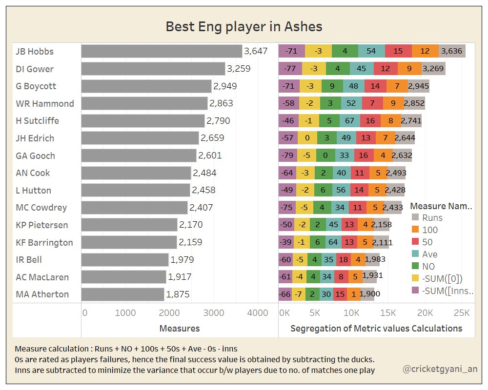 Among the best in AshesNo English or Aussie player can be considered great if he hasn't performed well in The Ashes.  @KP24 starting from 2005 made sure he ticked this box as well (pic1). Also in SC, his avg (81) was among the best in games won by the team.(pic2)