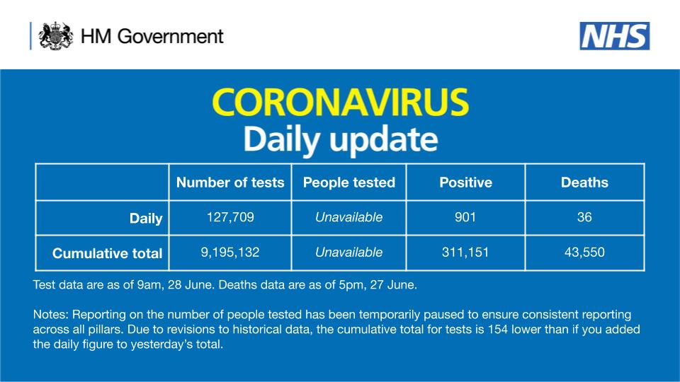 As of 9am 28 June, there have been 9,195,132 tests, with 127,709 tests on 27 June. 

311,151 people have tested positive. 

As of 5pm on 27 June, of those tested positive for coronavirus, across all settings, 43,550 have sadly died.

Test data are as of 9am, 28 June. Deaths data are as of 5pm, 27 June.

Notes: Reporting on the number of people tested has been temporarily paused to ensure consistent reporting across all pillars. Due to revisions to historical data, the cumulative total for tests is 154 lower than if you added the daily figure to yesterday’s total.