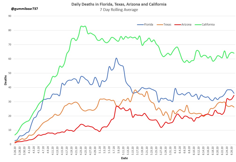 First, a big picture look: Daily deaths by state-clearly the deaths do not match the cases overall-California has more deaths despite having far fewer cases than Texas and about the same number as FloridaNext up, the deep dive