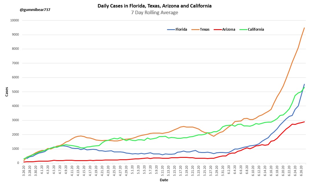 This is a deep dive into the Covid situation in Florida, Texas, Arizona, and California.Afterall, we're seeing a huge jump in cases!But let's look behind the case numbers being reported and let's see what's really going on.