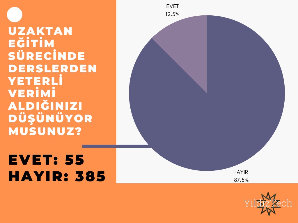 yildiztech1911's tweet photo. VERİMSİZ DERSLER!
"Uzaktan eğitim sürecinde derslerden yeterli verimi aldığınızı düşünüyor musunuz?" sorusuna ise %87.5'in "Hayır" cevabı vermesi online eğitim sürecinde verimsizleşen dersleri gözler önüne serdi.
EVET: 55 %12.5
HAYIR: 385 %87.5 #offlinekampus @ytukampuscom https://t.co/9NfDluoN5j