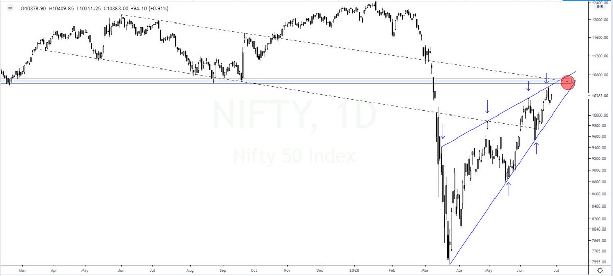dmdsplyinvestor's tweet photo. #Nifty50 update - Bulls were in complete control only 1/5 days in the last week. Nonetheless, I personally still have the same opinion - 10600 is on cards. #trading #investing #trendlines #risingwedgepattern https://t.co/29FBMEQpkR