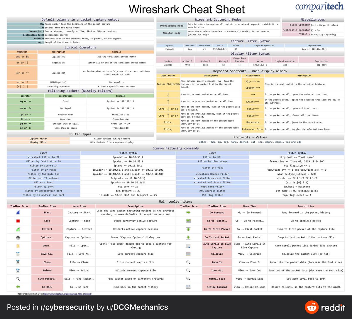 MailAnuj's tweet photo. Wireshark cheat sheet.. found it on reditt, sharing it https://t.co/KDzLo0ceHV