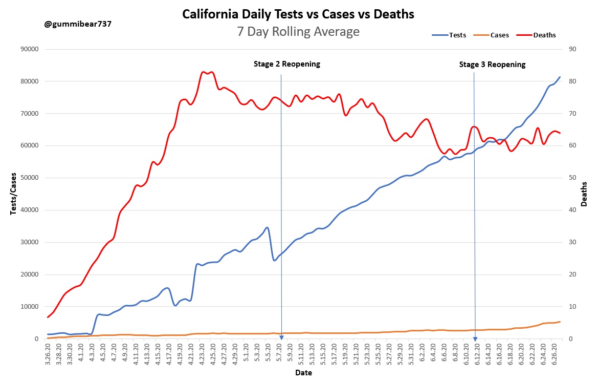 California Tests vs Cases vs Deaths-Deaths consistently decline after March 24th-Reopenings did not affect death-Testing has increased consistently (note, Tests are reported with a 14 day rolling average to smooth out those two big bumps)