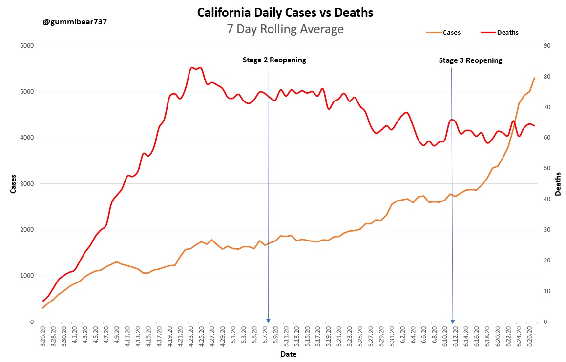 California Cases vs Deaths-Deaths do not correlate with cases-Surge in case over the last two weeks is not yet reflected in deaths. If they are BLM related, will probably not affect deaths because of young age of population