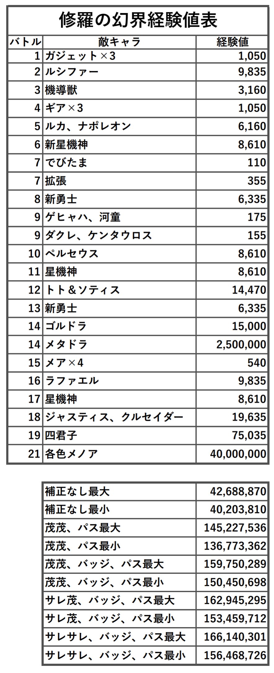 じゅーし 簡易的な修羅経験値表作ったはいいけど分岐点2箇所しかないし1箇所誤差だしでほぼほぼ意味なかった メタドラお祈りげー T Co Kj1fytkxgi Twitter