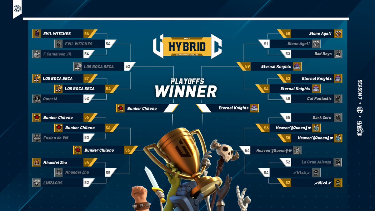 LIC 🌍 HYBRID

We got the 2 teams that has fighted until the Final Match!! 🎊🥳 ¡¡Congratulations!! 😎

Will win <a href="/BunkerChileno/">bunker chileno</a> or <a href="/PKS_COC/">༆Phant⭕️mKnight§༆</a>?

It will be a great war, the show is guaranteed! 😎🔥