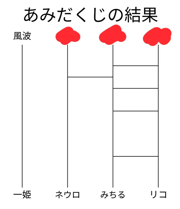 身内あみだワンドロするぞ〜!って思って結果見たらこれなんだが?????あみだとは?????? 