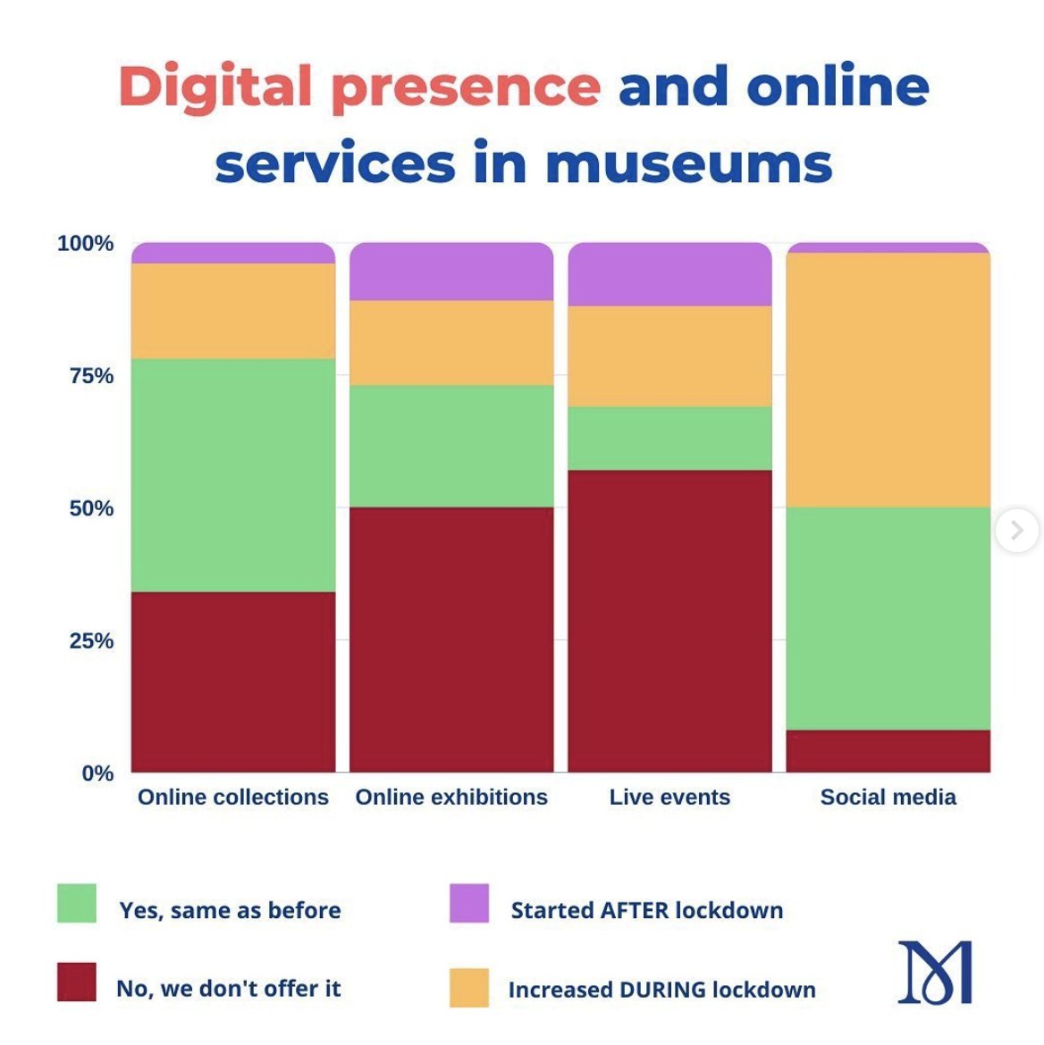 ArtwalksEurope's tweet image. #stateofDigitalMuseums by @IcomOfficiel :: #digiMUS #capture4culture #rebootNeuland