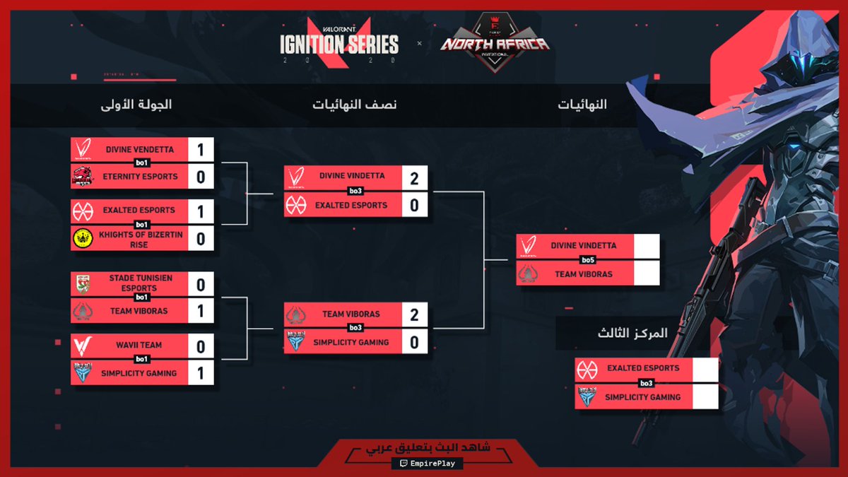 EmpirePlayGG's tweet photo. النهائي الكبير اليوم 🔥🔥 شاهدوا البث المباشر على
https://t.co/3jQxl8Vrz5 #empireignites
#empireplay
#valorant #esports #playvalorant #fps #riotgames #valorantnews #gaming #northafricainvitational https://t.co/3PjIdP4bzU