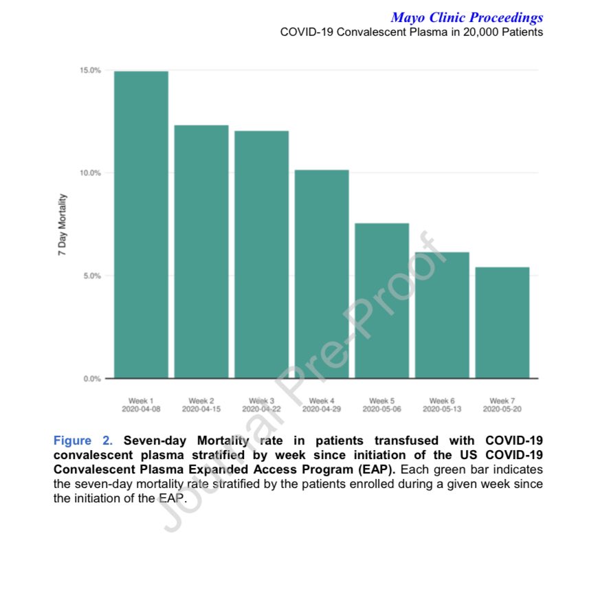 DrMJoyner's tweet image. We have treated 27k patients with convalescent plasma. 7d mortality declining and - like time to reperfusion in heart attack - may be associated with earlier treatment. Doing the stats now. @ACasadevall1 @ShohamTxID @DrJPHenderson @VincentRK @cardiobrief @ScottWrightMD