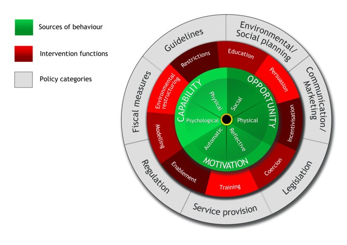 We are going to start off with the various things that can be used to change behaviour. My go-to model is the Behaviour Change Wheel by  @SusanMichie  https://bit.ly/3dGNj7h . There are different behavioural approaches, and all of these are necessary. Note the outer "levers".