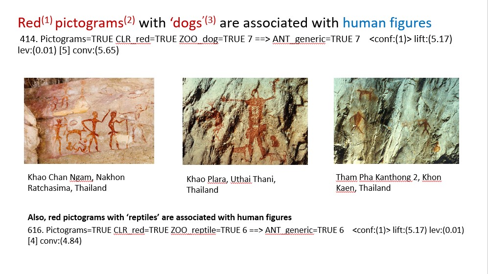 10/18 Looking at a limited dataset of ~445 rock painting and carving sites in Mainland Southeast Asia (including sites in southern China and Hong Kong, some interesting associations start to appear. Eg. sites with red paintings of 'dogs' and 'reptiles' are associated with humans