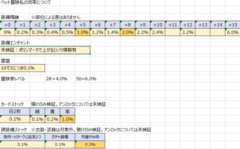 Ray C ティラミス 精錬値の穴埋め誰か協力してー ラグマス ペット冒険