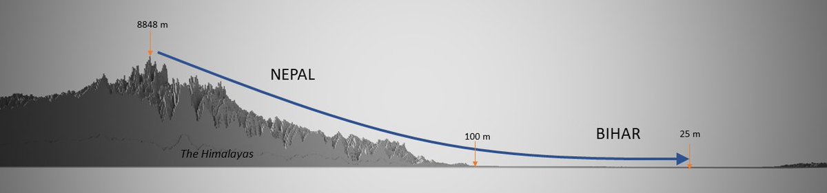 Cross-sectional profile of the watershed shows this variationAfter flowing in higher gradients cutting through the himalayas, Kosi river exits n meets flatter plains section with very less gradient. This leads to millions of tonnes of silt deposition in this section every year