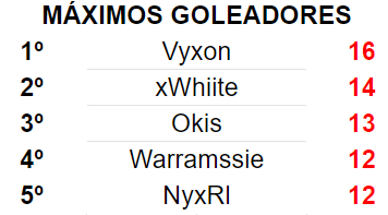 ¡Estos son los máximos goleadores de la 5ª jornada!
1º <a href="/Vyxon3/">vyxon</a> de <a href="/NoiseVictory/">Victory Noise Team</a> 
2º @xWhiiteRL de <a href="/InvadersOficial/">Team Invaders 🛸</a> 
3º <a href="/OkisRL/">Okis.</a> de #UwUTeam 
4º <a href="/Warramssie/">Warramssie</a> de <a href="/HerdWarriors/">Herd Warriors 🐾</a> 
5º @orimndz28_ de <a href="/InvadersOficial/">Team Invaders 🛸</a>