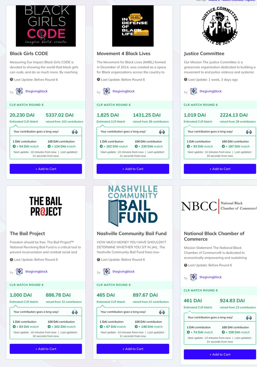gitcoin's tweet photo. Grants Rnd 6 ($175k Match), DAY 12 Stats

There have been 5988 contributions by 964 unique contributors worth $147k. There is $299k pending in carts.

Contribute today @ https://t.co/EuP1mCO11f

Snapshot of Tech ($100k) Community ($50k) &amp; Crypto4BlackLives ($25k) rounds https://t.co/kyixAGVp52
