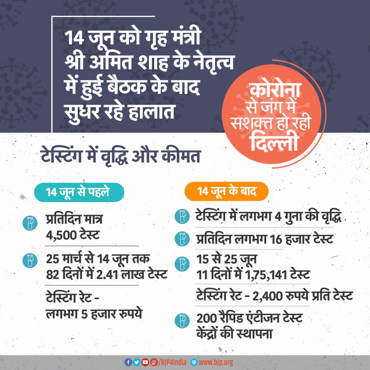BJP (@BJP4India) on Twitter photo 2020-06-28 14:36:35 14 जून को गृहमंत्री श्री @AmitShah के नेतृत्व में हुई बैठक के बाद सुधर रहे दिल्ली के हालात। 14 जून के बाद: • टेस्टिंग में 4 गुना की वृद्धि। • प्रतिदिन 16 हजार टेस्ट। •200 रैपिड एंटीजन टेस्ट केंद्रों की स्थापना। 14 जून को गृहमंत्री श्री @AmitShah के नेतृत्व में हुई बैठक के बाद सुधर रहे दिल्ली के हालात। 14 जून के बाद: • टेस्टिंग में 4 गुना की वृद्धि। • प्रतिदिन 16 हजार टेस्ट। •200 रैपिड एंटीजन टेस्ट केंद्रों की स्थापना।