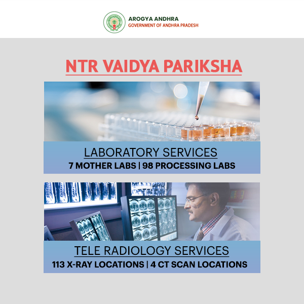 5. NTR Vaidya Pariksha - Laboratory services It aims at providing free diagnostic tests to the patients visiting Govt. hospitals.Currently, there are 105 labs in operation which includes 7 mother labs & 98 processing labs spread across all the 13 districts17/n