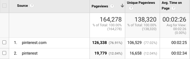  Early RevenueMy goal is always to dominate my niche in Google's organic search results...but that takes a long time(12-18 months)In the meantime I need to make MONEY With a solid Pinterest traffic strategy, you can drive 1000's of visitors to your site per month 