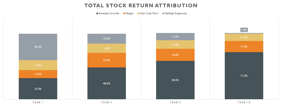 Enjoyed this post from  @DubraCapital Seeing that BCG study that essentially concludedsustainable revenue growth = the best returning stocks triggered my last major investment philosophy change (on the long side) a couple years ago. https://dubra.substack.com/p/the-anatomy-of-stocks-that-go-up