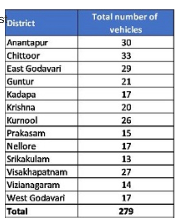 1. Thallibidda ExpressIt’s a safe & hygienic transportation facility, meant for mothers who deliver at govt. hospitals, to reduce MMR & IMR.A fleet of 279 vehicles are assigned for the service, coordinated by 102 call center3/n
