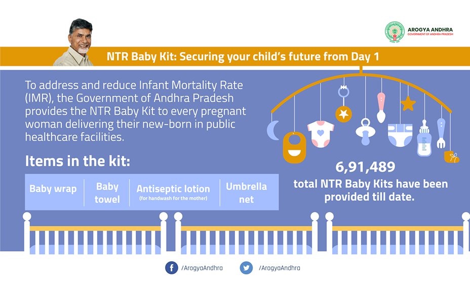 2. NTR Baby KitTo reduce the IMR, all the pregnant women who deliver in Govt. hospital were provided NTR baby kit immediately after the delivery. The items included in the baby kit arebaby wrap, baby towel, antiseptic lotion & umbrella net5/n