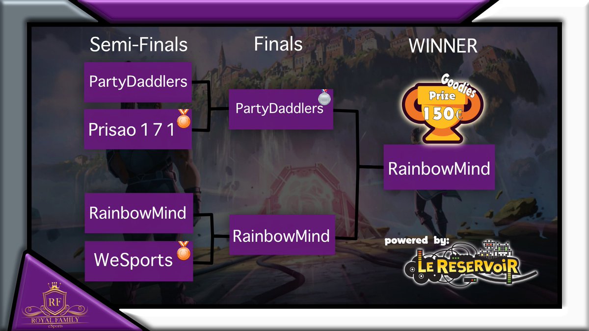 RoyalFamilyLu's tweet photo. Today’s VALORANT #SundayTournament was a great watch!
In the end #RainbowMind take home these One Piece Figurines worth 150€ powered by #LeReservoir! 
With a score of 2-0 they win the BO3 in the finals against #PartyDaddlers.
GG to all the competitors! https://t.co/UCaWWPV4fw