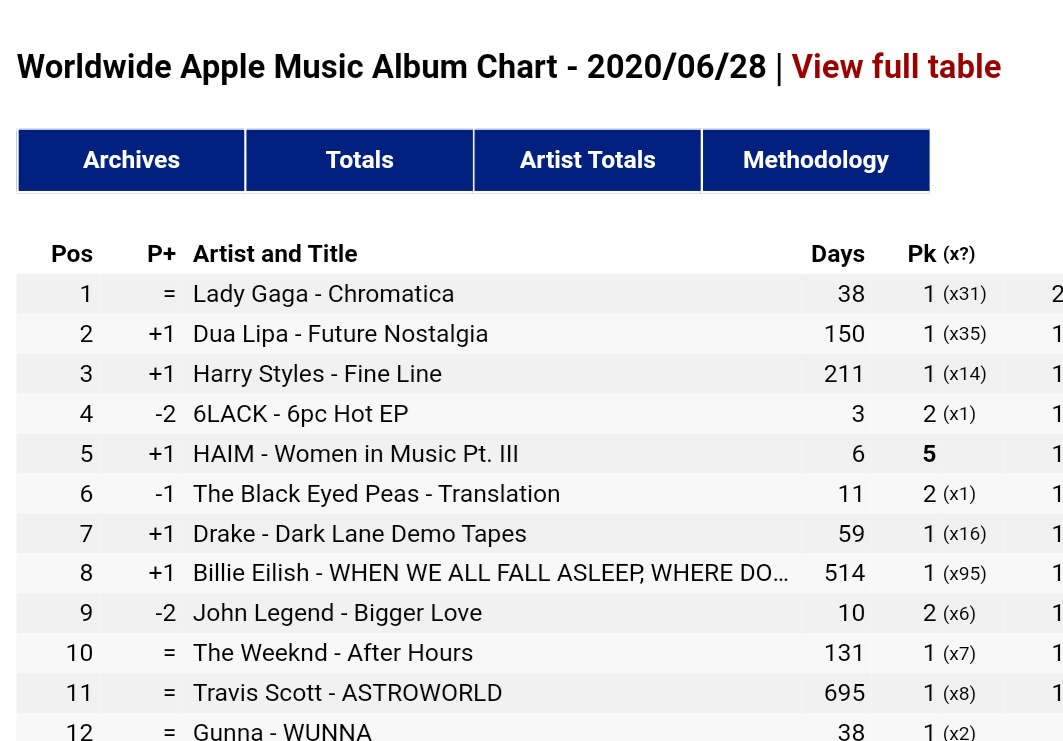 -Harry has reached #29 most listened artist in the world for the first time with over 36.6M monthly listeners.-"Fine Line" is #3 on Apple Music WW album chart.