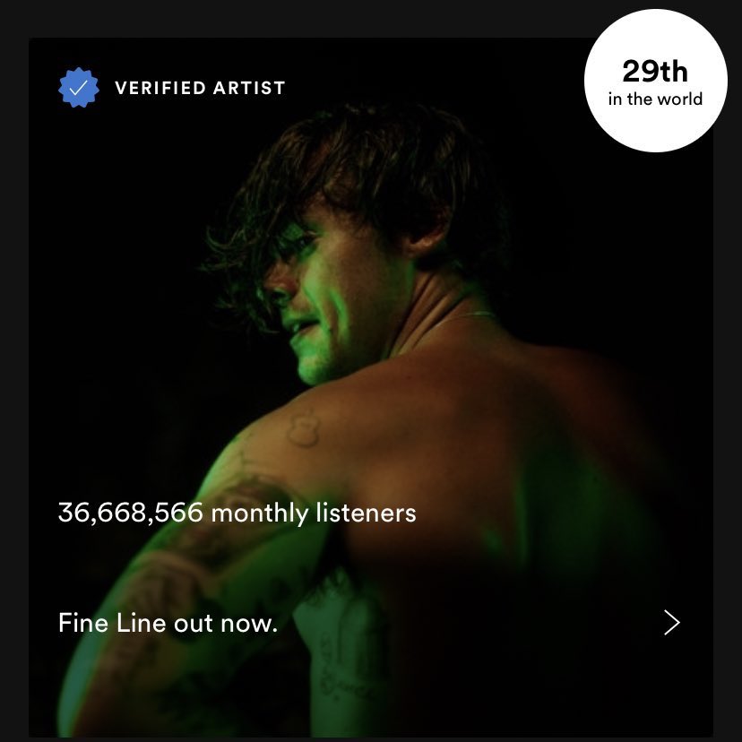 -Harry has reached #29 most listened artist in the world for the first time with over 36.6M monthly listeners.-"Fine Line" is #3 on Apple Music WW album chart.