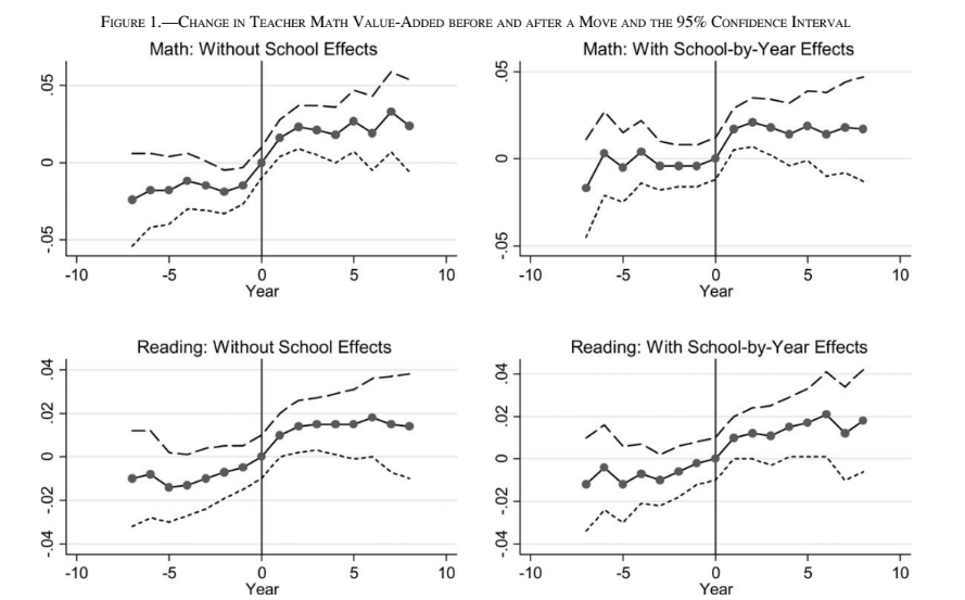 The main estimating equation maps out teacher effectiveness over time while accounting for time-varying differences in outcomes across schools.