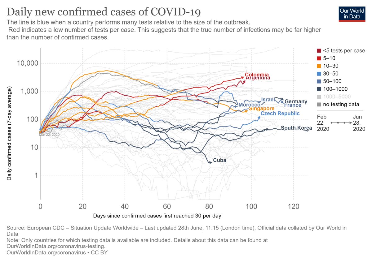 For those who are interested in ecologic observations, two Our World In Data graphs with case numbers colour coded by testing adequacy ( https://ourworldindata.org/epi-curve-covid-19)One graph, (with Colombia and Argentina at the top) has countries that have mandatory masking.