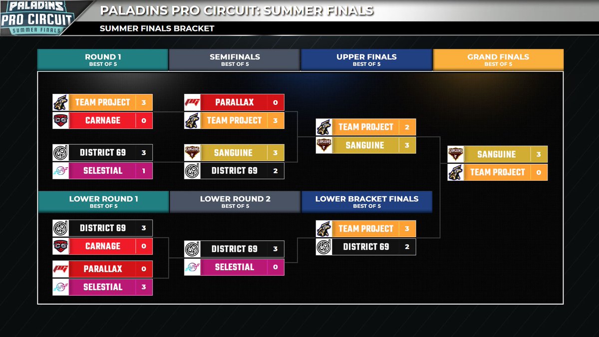 Earlier this afternoon we wrapped up the #PPC Summer Finals, crowning @SanguineEsports your Champion! We'll see you again soon for Phase 1 relegations, and the official start of Phase 2 - stay tuned!