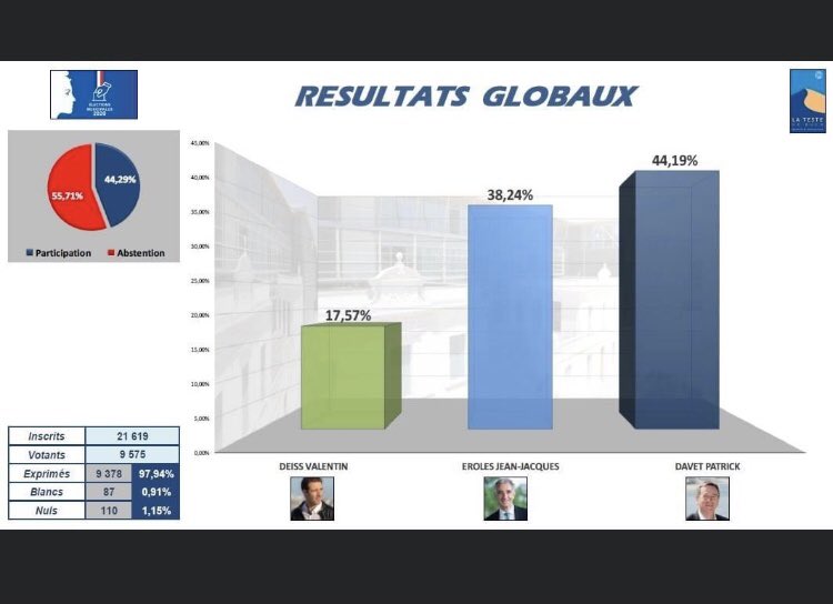 Un nouveau Maire <a href="/latestedebuch/">FAUCHIER franck</a> Félicitations <a href="/patrick_davet/">Patrick Davet 2020</a> !