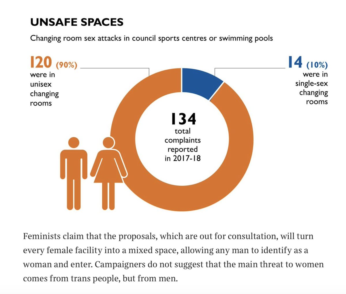 When so-called leftists like  @lloyd_rm demand that we give up our hard won sex-based rights, they align themselves squarely with men’s rights activists. To both groups, female trauma is white noise, an irrelevance, or else exaggerated or invented.  https://bit.ly/2BIPTMK  7/9