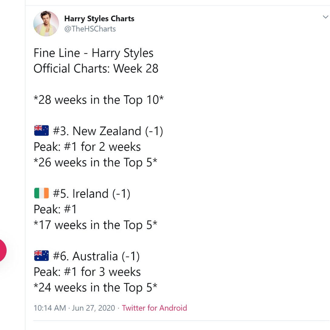 "Fine Line" is #6 this week on the ARIA official chart Australia, #3 on NZ official chart and #5 on Ireland official chart. it has spent its entire run in the top 10 (28 weeks) and most of the time inside the top 5.
