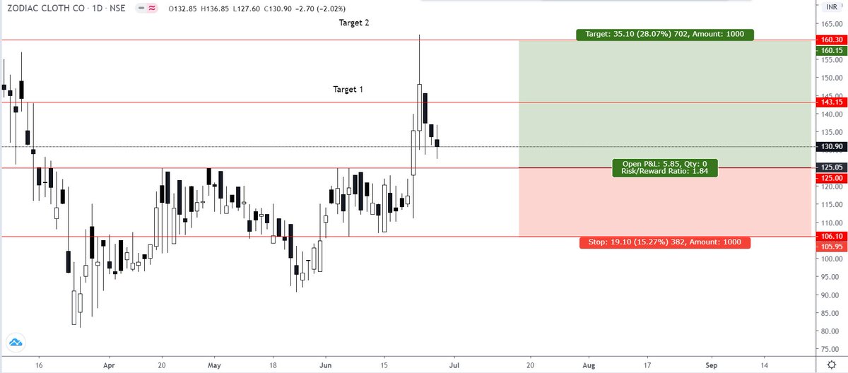 tradewithskm's tweet photo. ZODIAC CLOTH 
BUY - 125 -120 ( SHORT TERM )
TARGET 1 - 143
TARGET 2 - 160
STOPLOSS - 106
RISK 1%
#NSEUPDATE #NSE #StockMarket #sharepocket #sharemarket #Nifty #banknifty #NiftyBank #nifty50 #NIFTYFUTURE #Stock2020 #StockMarketCrash2020 #NiftyBank #niftypharma https://t.co/AP7wt5vHWv