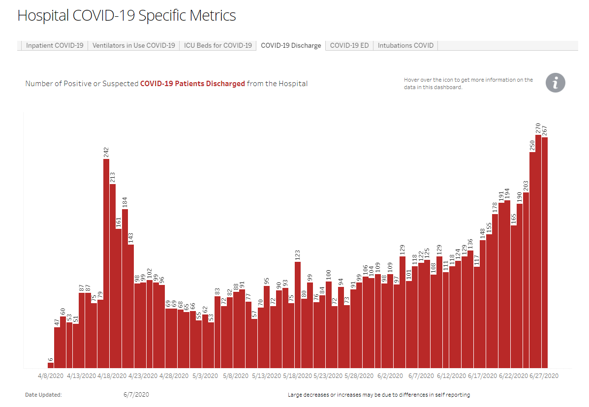 Americans have come to expect the hysteria from the left & mainstream media over the COVID-19 outbreak.Yet again, here are some Arizona facts that you may not see from our local media.First, Arizona saw another near-record day yesterday of COVID-19 discharges from hospitals!