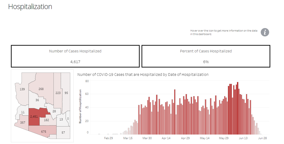 The percent of COVID-19 cases hospitalized in Arizona fell again yesterday to 6.25%.Remember - just over two weeks ago, this number was 11%.