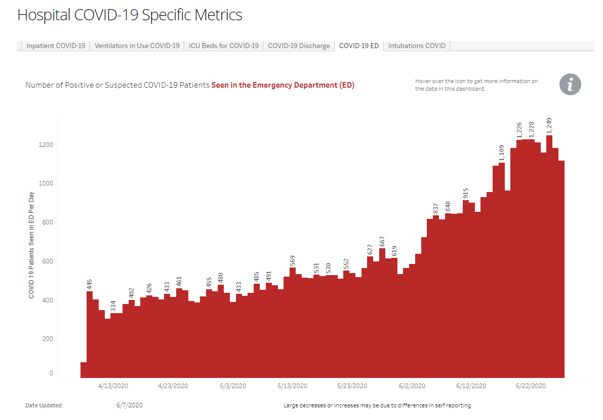 The number of COVID-19 patients seen in Arizona Emergency Departments has fallen in recent days.