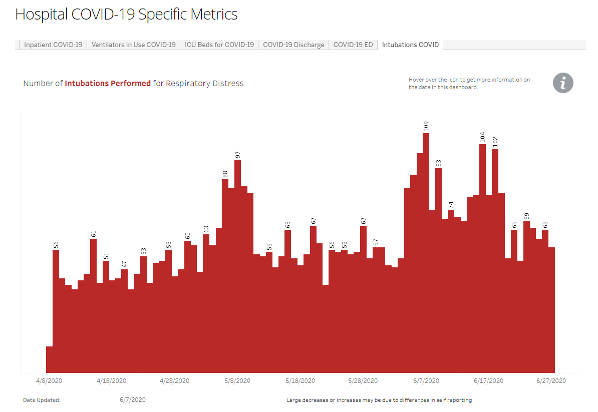 The number of intubations performed in Arizona continues at a lower rate than in recent weeks.